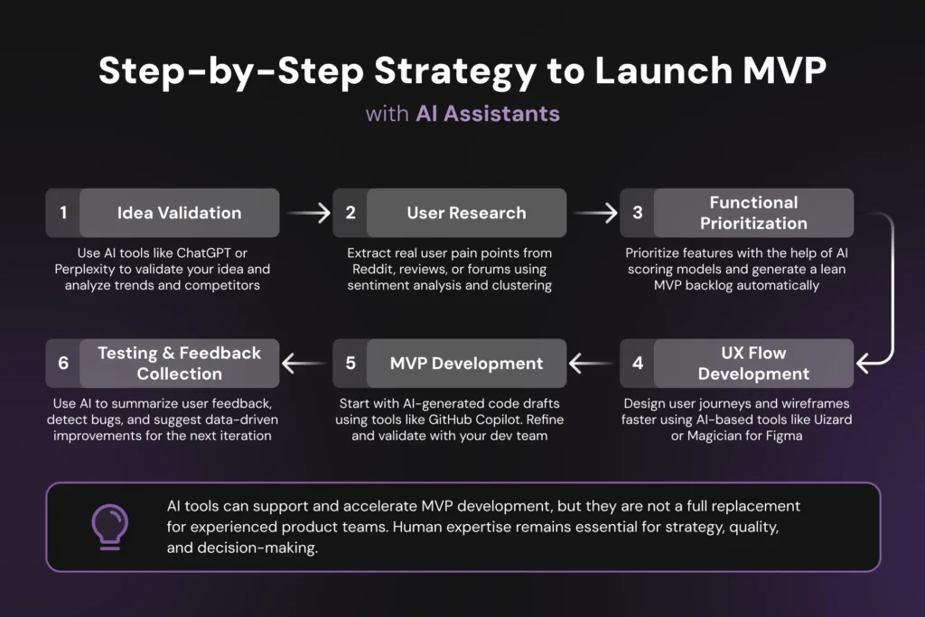 Step-by-Step Strategy to Launch MVP